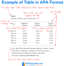 Rather just use the preset formatting as a guide for keeping your table of contents consistent. Apa Table Guidelines Made Simple Bibliography Com