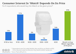 Chart Consumer Interest In Iwatch Depends On Its Price