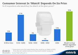 chart consumer interest in iwatch depends on its price