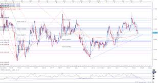 Strong U S Durable Goods Orders To Foster Eur Usd Losses