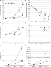 Metformin Prevents The Development Of Severe Chronic Kidney Disease And Its Associated Mineral And Bone Disorder Kidney International