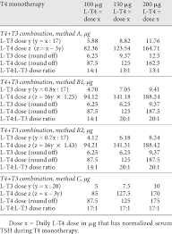 methods for calculating l t4 and l t3 dosages for t4 t3