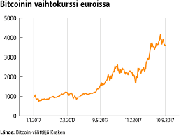 Niistä tunnetuimman, bitcoinin, arvo on noussut kohisten. Bitcoinin Arvo On Noussut Kohisten Ja Nyt Kasvaa Pelko Kuplasta Harrastaja Kurssit Eivat Minua Kiinnosta Yle Uutiset Yle Fi