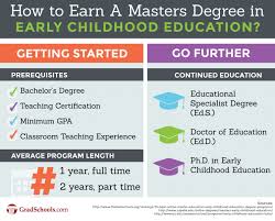 Top Early Childhood Education Masters Online Degrees Graduate Programs 2020