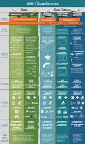 The What Where And How Of Data Science Data Science Infographic Data Science Learning Data Science
