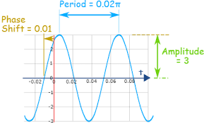 Amplitude Period Phase Shift And Frequency Period Frequencies Shift
