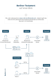 Entsprechend unserem berliner testament sollen unsere beiden kinder letztlich zu gleichen teilen erben.es gibt die klausel in dem testament, nach der ein kind, das den pflichtteil nach dem tod des erstversterbenden fordert, auch nach dem tod des zweiten elternteils nur das pflichterbe bekommt. Berliner Testament Pflichtteil Das Sind Die Besonderheiten