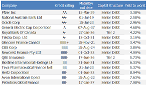 The credit ratings calculated on this basis thus represent the best possible result and show the market participants' prognosis of the probability of a payment default. Http Thewire Fiig Com Au Article Commentary Trade 20opportunities 2018 06 12 Reduce Risk In Your Portfolio Part 2 Move Up The Credit Rating Spectrum