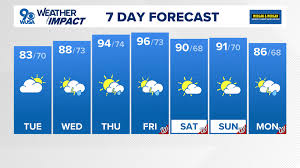 DC Weather: Comfortable Tuesday Before Midweek Heatwave and Storms