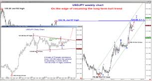 Usd Jpy Usd Cad Bullish Setup Eur Usd Breakout Bofa