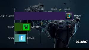 While fortnite is still the biggest game in the world at the moment, it's easy to forget that one of the biggest games of all time never really went anywhere. Minecraft Vs Fortnite Vs League Of Legends 2015 2019 Youtube