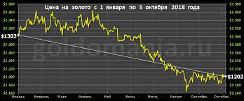 Mirovaya Cena Zolota Oktyabr 2018 Goda