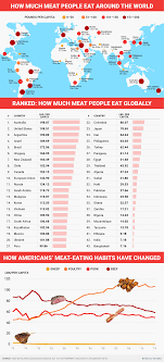 These Are The Countries Where People Eat The Most Meat People Eating Eat Body Awareness