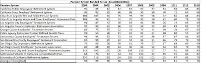 california pensions encouraging news v scary headlines
