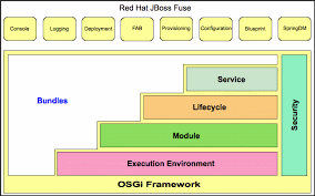 This post explains how to create a rest service using apache camel with cxf:rsserver endpoint. Deploying Into Apache Karaf Red Hat Jboss Fuse 7 0 Tp Red Hat Customer Portal