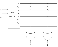 We have no memory chips at the moment, but we can store values by forming a ring. Programmable Logic Devices Tutorialspoint