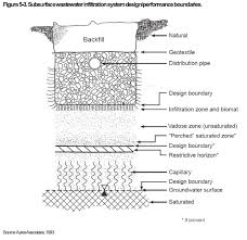 Septic Drainfield Size Determination Methods How Big Should