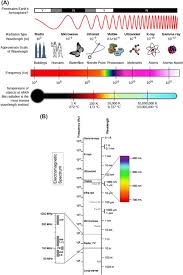 Electromagnetic Radiation An Overview Sciencedirect Topics