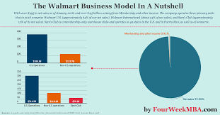 The Walmart Business Model In A Nutshell Fourweekmba