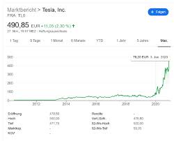 Check spelling or type a new query. Development Of The Tesla Share Price 2010 To 2020 Download Scientific Diagram