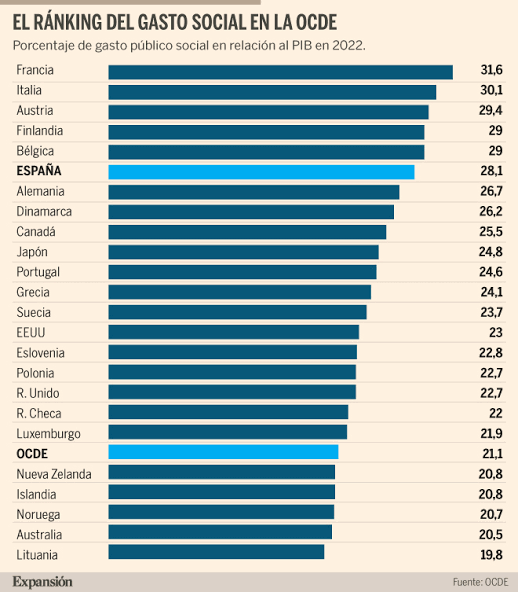 España supera en gasto social a Alemania, Canadá, Dinamarca y Japón | Economía