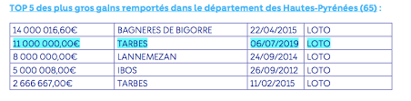 Voici les cinq numéros, le numéro chance, les codes gagnants et le joker + qui sont sortis lors. Tarbes Le Gagnant Du Loto A Touche Ses 11 Millions D Euros La Semaine Des Pyrenees