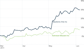 video game stocks a winning bet jun 7 2011