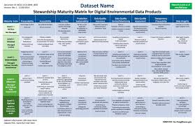 Portfolio Scientific Data Stewardship North Carolina