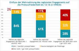 Referral sites sites by how many other sites drive traffic to them. Gute Banken De Uber Sparkassen Genossenschaftsbanken Und Wiener Wurstchen Netter Artikel Im Manager Magaz