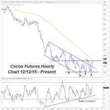Cocoa Futures Setting Up For A Tactical Bounce Higher