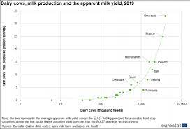 Milk And Milk Product Statistics Statistics Explained