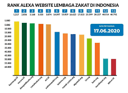 Maybe you would like to learn more about one of these? Peringkat Website Lembaga Zakat Nu Care Lazisnu Nucare Id Duduki Peringkat 2 Se Indonesia