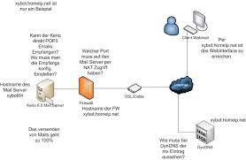Mail Server Ins Netz Stellen Administrator