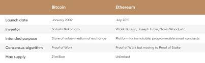 Initially trading at pennies, btc reached parity with the us dollar in 2011. Ethereum Vs Bitcoin Which Is A Better Investment In 2021