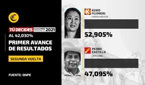 Electores deben ir a votar con doble mascarilla. El Comercio On Twitter Loultimo Resultados Onpe Al 42 03 Keiko Fujimori Alcanza 52 905 Y Pedro Castillo 47 095 Https T Co Agzxyo00os Eleccionesperu2021 Tudecides Segundavuelta Primer Avance De Los Resultados Oficiales De La Onpe A