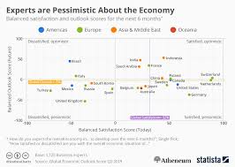 chart experts are pessimistic about the economy statista