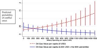 Learn the value of 600 united states dollars (usd) in romanian lei (ron) today, currency exchange rate change for the week, for the year. Oil And Civil Conflict Can Public Spending Have A Mitigation Effect Sciencedirect