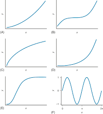 Logarithmic Curve An Overview Sciencedirect Topics