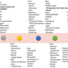 Linea Del Tiempo De La Evolucion Del Ransomware Download Scientific Diagram