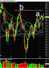 qqqq chart stock market chart analysis on the qqqqs