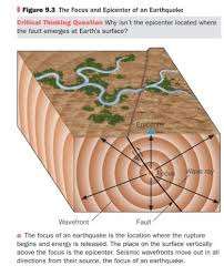 The focus is the place inside earth's crust where an earthquake originates. Solved In Figure 9 3 On Page 205 Why Isn T The Epicenter Chegg Com
