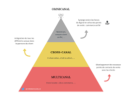 Créer une expérience globale pour vos acheteurs est de. Commerce Unifie Le E Commerce Et Le Retail Au Service De L Omnicanal Altazion