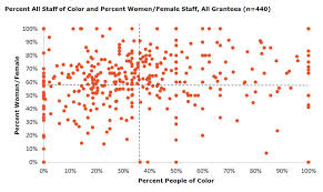 Chart 3 Demographic Data All Grantee Staff