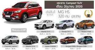 Check spelling or type a new query. Mg Hs Outsells The Honda Cr V And Mazda Cx 5 In Thailand Wapcar