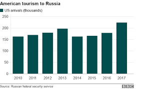 Did American Tourism To Russia Increase In 2017 Bbc News