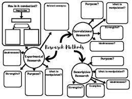 During the ap research course, you apply these skills on a larger platform. Ap Psychology Unit 2 Research Methods Mind Maps Now Digital Tpt