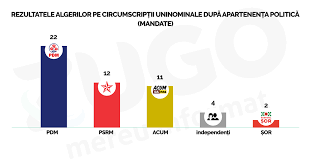 Conform datelor centralizate, numarul voturilor valabil exprimate este de 5.635.801, prezenta la vot fiind de 30,51% din numarul total al. Update Aproape 99 Din Voturi Au Fost NumÄrate Cum AratÄ Parlamentul Ales De Moldoveni La 24 Februarie 2019 Zugo