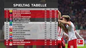 Bundesliga, también conocida como austrian football bundesliga, es una liga de fútbol profesional en austria para hombres. Resumen De La Jornada 11 Bundesliga 2018 19 Bvb Gana El Klassiker Y Sigue Lider Vavel Espana