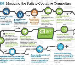 The Development Timeline Of Cognitive Computing Cognitive System Cognitive Science Data Science