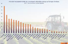 A tőkeimport elsősorban a bányászati iparban (28%), a pénzügyi szolgáltató szektorban (24%), és a gépiparban (20%) realizálódik. Miert Termeli A Holland Gazda Tobbszoroset A Magyarnak